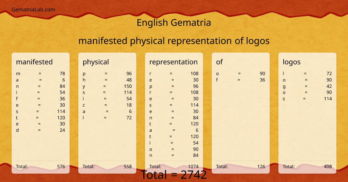 manifested physical representation of logos in english Gematria
